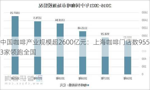 中国咖啡产业规模超2600亿元：上海咖啡门店数9553家领跑全国-第2张图片-