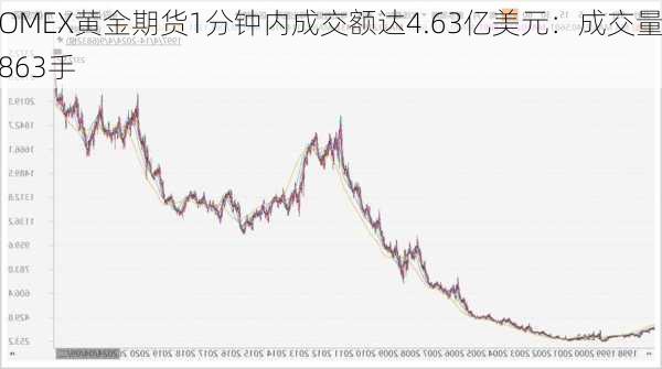 COMEX黄金期货1分钟内成交额达4.63亿美元：成交量2863手-第2张图片-