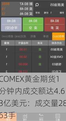 COMEX黄金期货1分钟内成交额达4.63亿美元：成交量2863手-第1张图片-