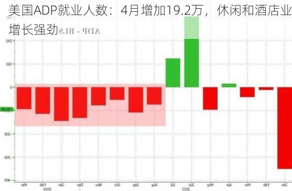 美国ADP就业人数：4月增加19.2万，休闲和酒店业增长强劲-第1张图片-