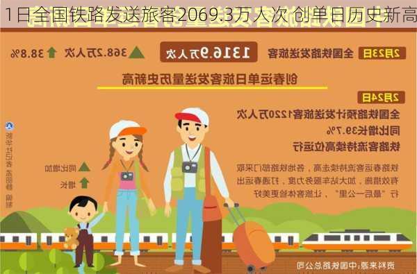 1日全国铁路发送旅客2069.3万人次 创单日历史新高-第1张图片-