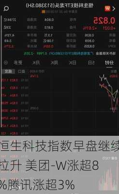 恒生科技指数早盘继续拉升 美团-W涨超8%腾讯涨超3%-第1张图片-