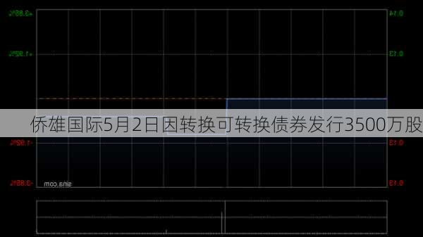 侨雄国际5月2日因转换可转换债券发行3500万股-第1张图片-