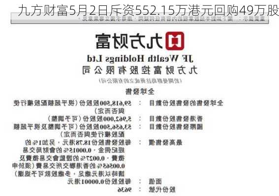 九方财富5月2日斥资552.15万港元回购49万股-第1张图片-