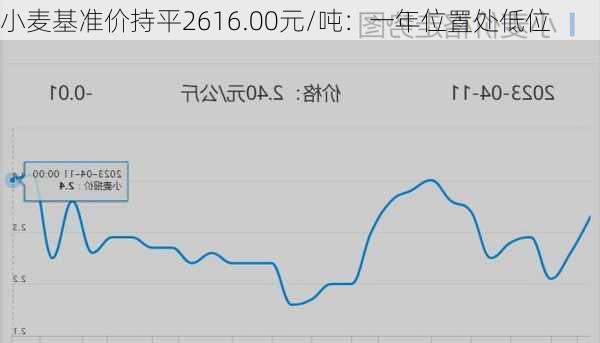 小麦基准价持平2616.00元/吨：一年位置处低位-第1张图片-