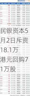 民银资本5月2日斥资18.1万港元回购71万股-第1张图片-