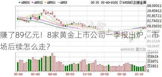 赚了89亿元！8家黄金上市公司一季报出炉，市场后续怎么走？-第1张图片-