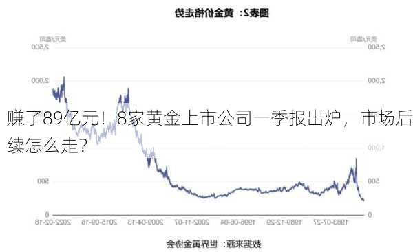 赚了89亿元！8家黄金上市公司一季报出炉，市场后续怎么走？-第3张图片-