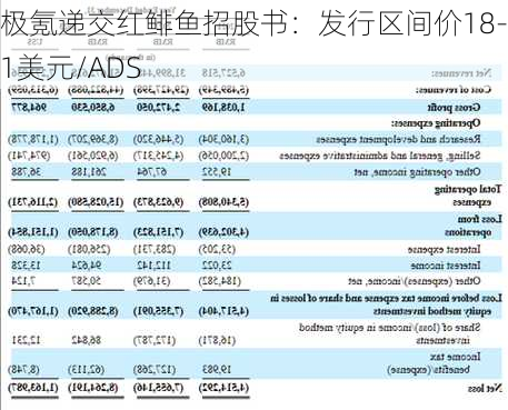 极氪递交红鲱鱼招股书：发行区间价18-21美元/ADS-第1张图片-