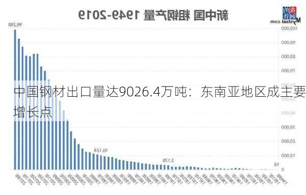 中国钢材出口量达9026.4万吨：东南亚地区成主要增长点