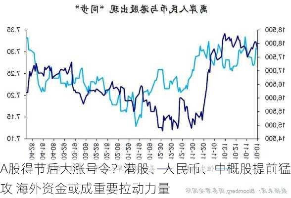 A股得节后大涨号令？港股、人民币、中概股提前猛攻 海外资金或成重要拉动力量-第2张图片-