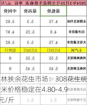 吉林扶余花生市场：308花生统货米价格稳定在4.80-4.90元/斤-第1张图片-