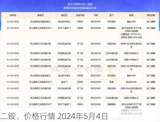 二铵、价格行情 2024年5月4日-第2张图片-