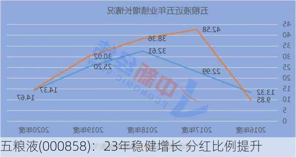 五粮液(000858)：23年稳健增长 分红比例提升-第1张图片-