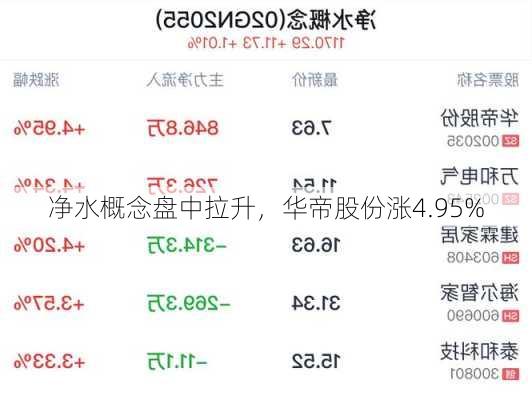 净水概念盘中拉升，华帝股份涨4.95%-第1张图片-