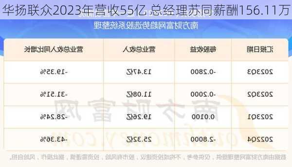 华扬联众2023年营收55亿 总经理苏同薪酬156.11万-第3张图片-