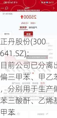 正丹股份(300641.SZ)：目前公司已分离出偏三甲苯、甲乙苯，分别用于生产偏苯三酸酐、乙烯基甲苯-第1张图片-