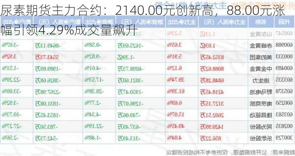 尿素期货主力合约：2140.00元创新高，88.00元涨幅引领4.29%成交量飙升