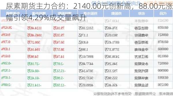 尿素期货主力合约：2140.00元创新高，88.00元涨幅引领4.29%成交量飙升-第3张图片-