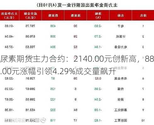 尿素期货主力合约：2140.00元创新高，88.00元涨幅引领4.29%成交量飙升-第2张图片-