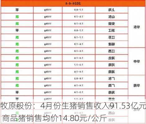 牧原股份：4月份生猪销售收入91.53亿元 商品猪销售均价14.80元/公斤-第1张图片-