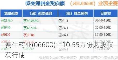 赛生药业(06600)：10.55万份购股权获行使