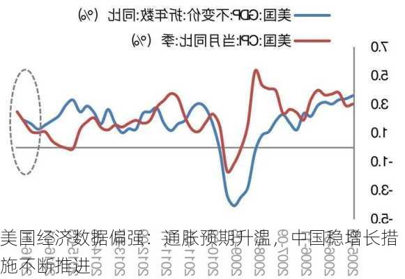 美国经济数据偏强：通胀预期升温，中国稳增长措施不断推进-第2张图片-