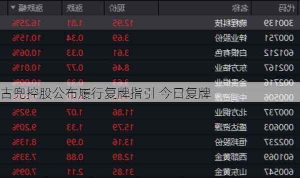 古兜控股公布履行复牌指引 今日复牌-第1张图片-