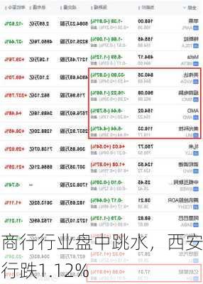 城商行行业盘中跳水，西安银行跌1.12%-第2张图片-