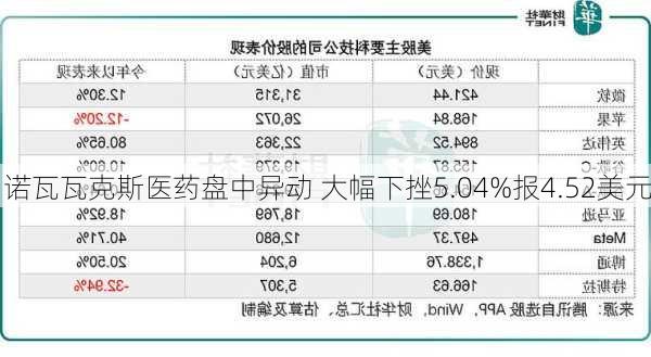 诺瓦瓦克斯医药盘中异动 大幅下挫5.04%报4.52美元-第2张图片-