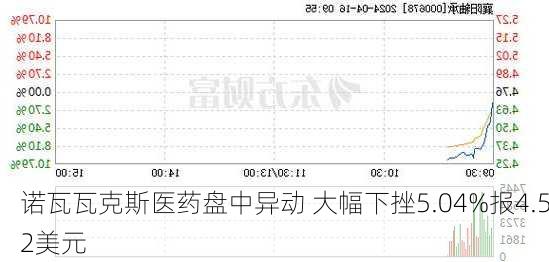 诺瓦瓦克斯医药盘中异动 大幅下挫5.04%报4.52美元-第3张图片-