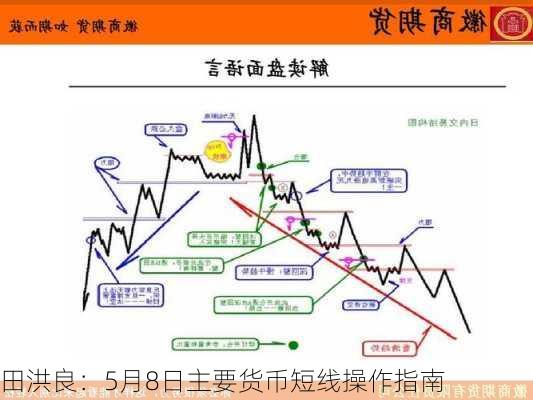 田洪良：5月8日主要货币短线操作指南