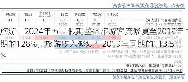 旅游：2024年五一假期整体旅游客流修复至2019年同期的128%，旅游收入修复至2019年同期的113.5%