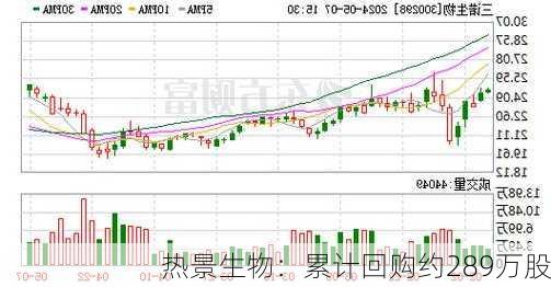 热景生物：累计回购约289万股-第1张图片-