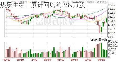 热景生物：累计回购约289万股-第3张图片-