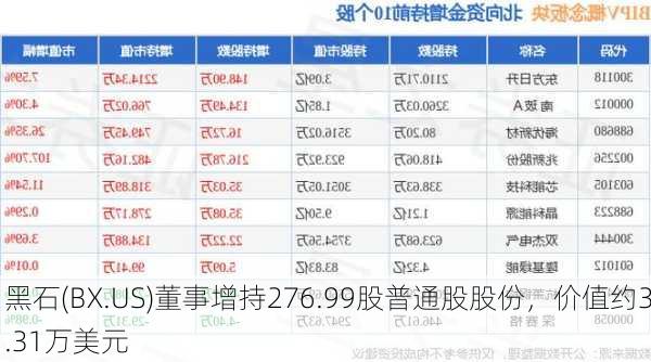 黑石(BX.US)董事增持276.99股普通股股份，价值约3.31万美元-第2张图片-