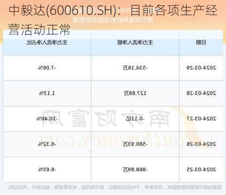 中毅达(600610.SH)：目前各项生产经营活动正常-第1张图片-