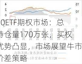 50ETF期权市场：总持仓量170万张，买权优势凸显，市场展望牛市价差策略-第2张图片-