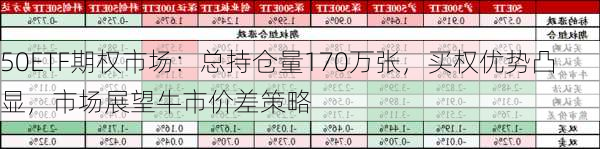 50ETF期权市场：总持仓量170万张，买权优势凸显，市场展望牛市价差策略-第3张图片-