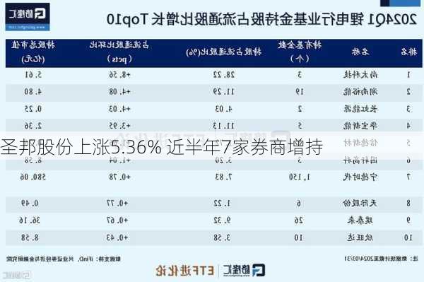 圣邦股份上涨5.36% 近半年7家券商增持-第1张图片-