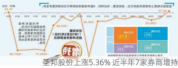 圣邦股份上涨5.36% 近半年7家券商增持-第3张图片-