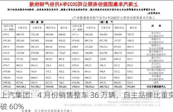 上汽集团：4 月份销售整车 36 万辆，自主品牌比重突破 60%-第2张图片-