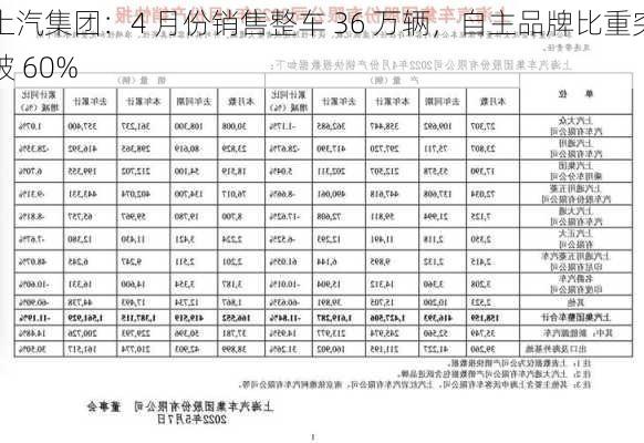 上汽集团：4 月份销售整车 36 万辆，自主品牌比重突破 60%-第3张图片-