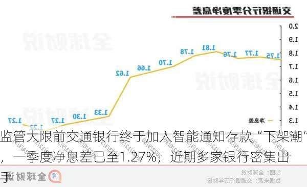 监管大限前交通银行终于加入智能通知存款“下架潮”，一季度净息差已至1.27%，近期多家银行密集出手-第3张图片-