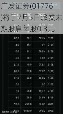 广发证券(01776)将于7月3日派发末期股息每股0.3元-第1张图片-