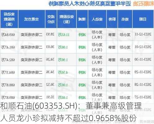 和顺石油(603353.SH)：董事兼高级管理人员龙小珍拟减持不超过0.9658%股份-第2张图片-