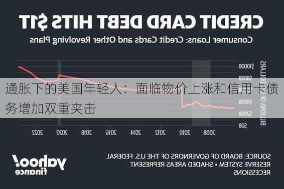 通胀下的美国年轻人：面临物价上涨和信用卡债务增加双重夹击-第3张图片-