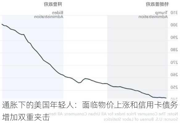 通胀下的美国年轻人：面临物价上涨和信用卡债务增加双重夹击-第2张图片-