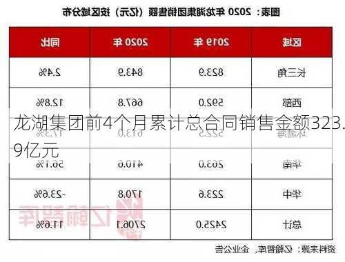 龙湖集团前4个月累计总合同销售金额323.9亿元-第2张图片-