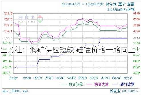 生意社：澳矿供应短缺 硅锰价格一路向上！-第3张图片-